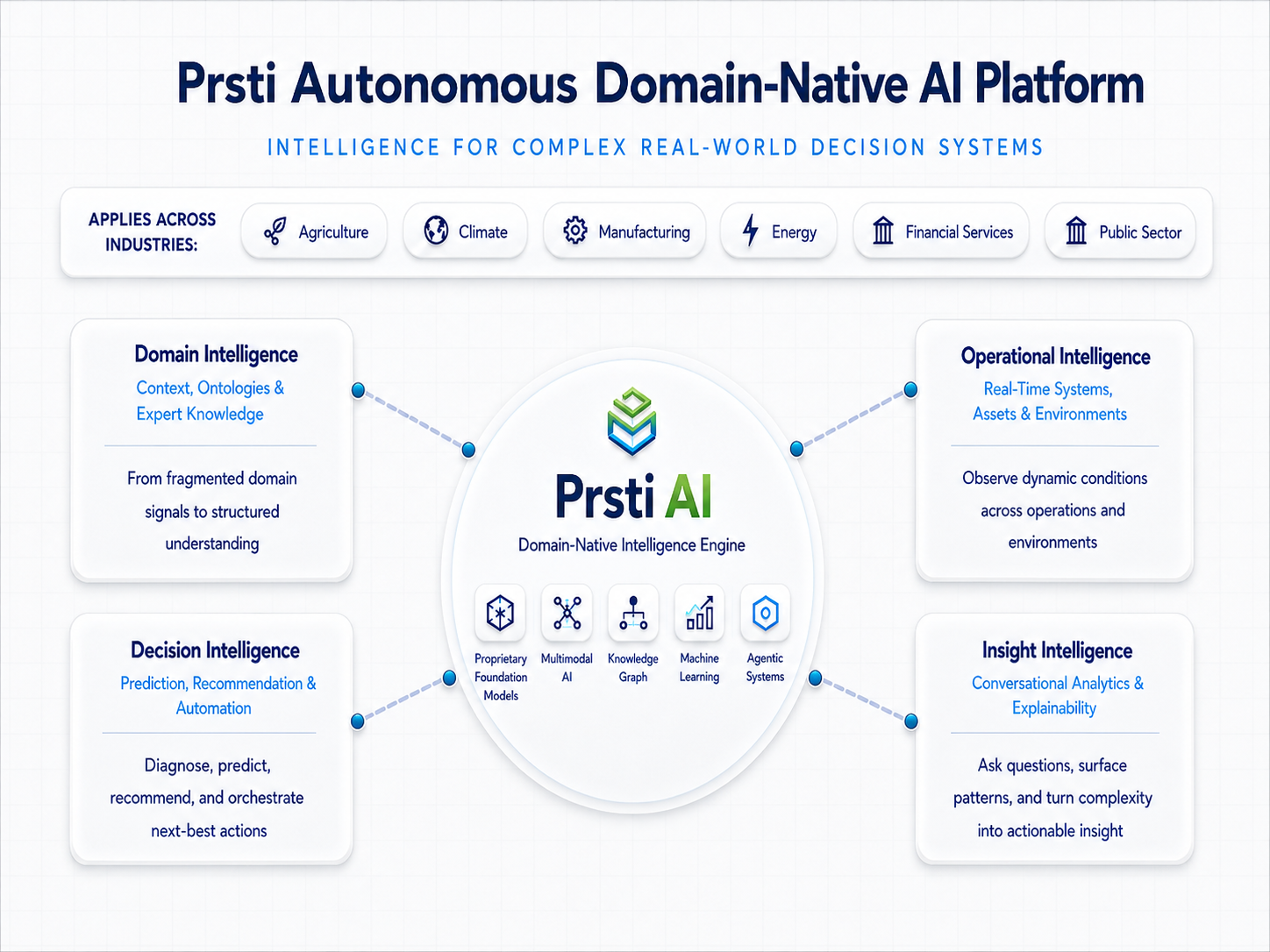 Prsti Autonomous Domain-Native AI Platform diagram showing Domain, Operational, Insight, and Decision Intelligence around the Domain-Native Intelligence Engine