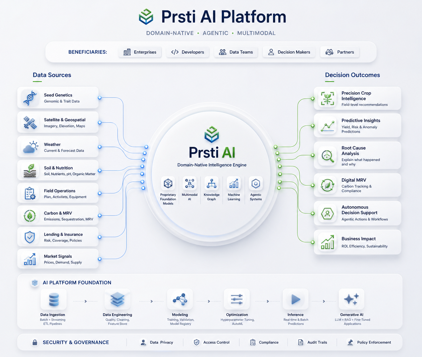 Prsti AI Platform architecture — domain-native, agentic, multimodal intelligence from agricultural data sources to decision outcomes
